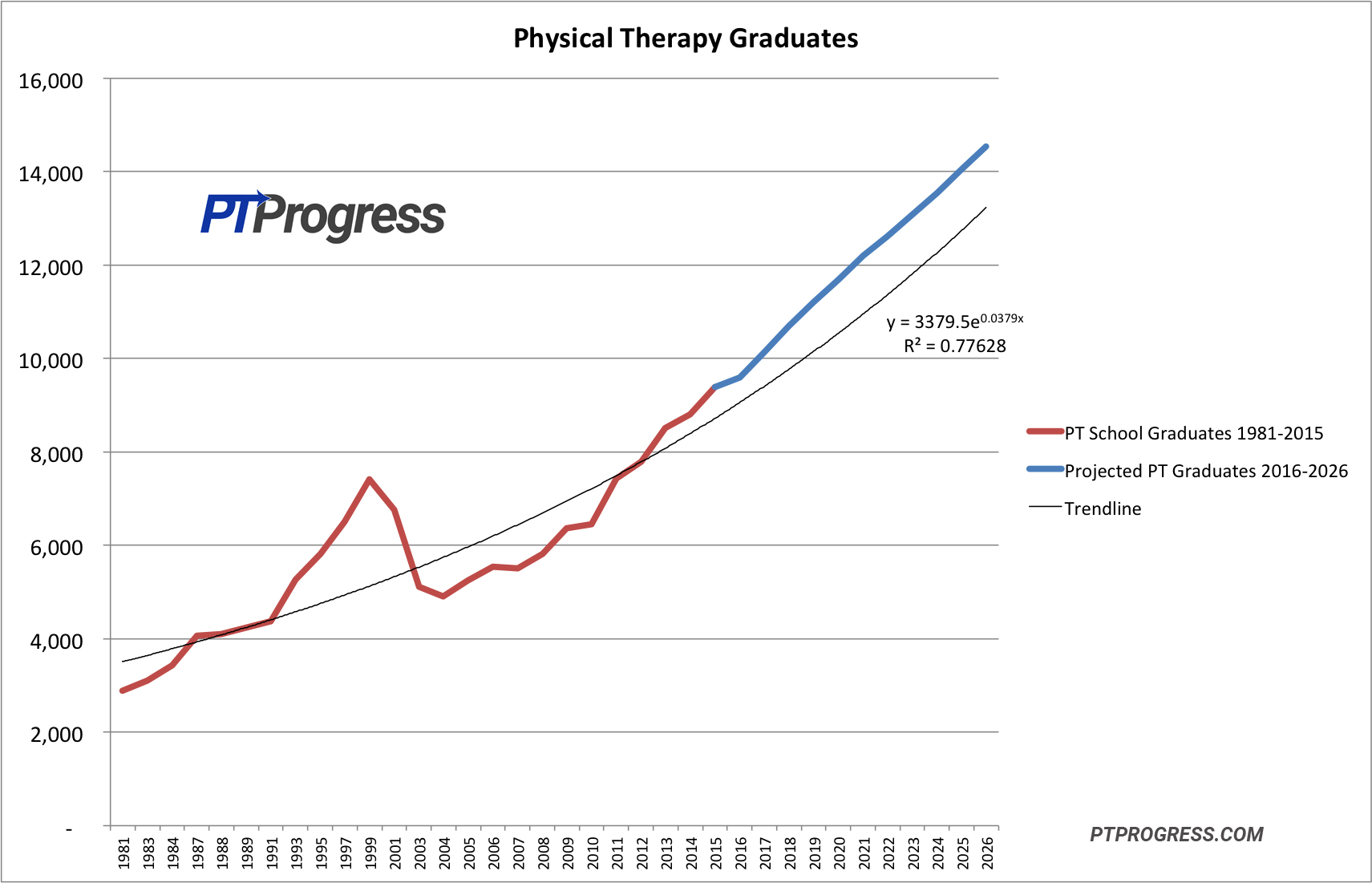 Physical Therapist Jobs Outlook A 10 Year Forecast of Massive Growth