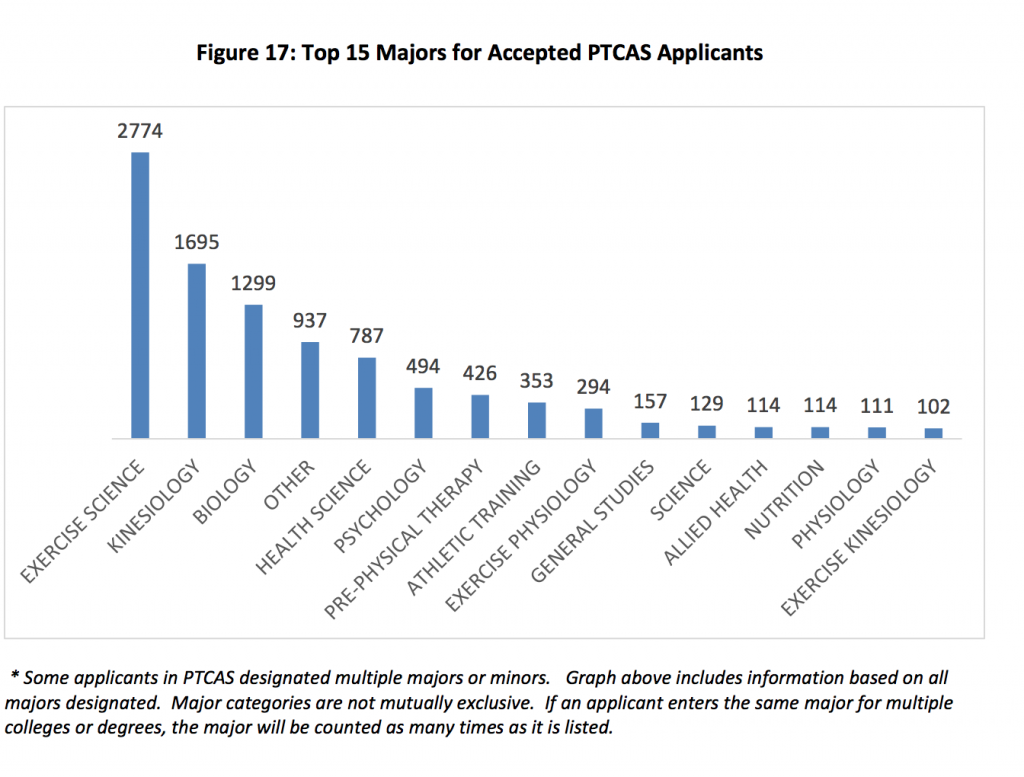 undergrad majors for Physical therapy